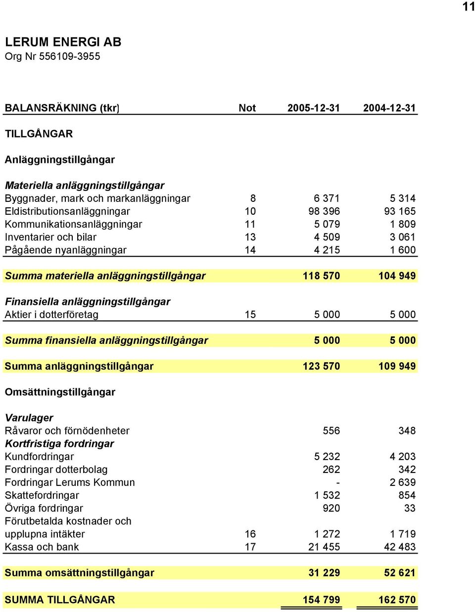 anläggningstillgångar Aktier i dotterföretag 15 5 000 5 000 Summa finansiella anläggningstillgångar 5 000 5 000 Summa anläggningstillgångar 123 570 109 949 Omsättningstillgångar Varulager Råvaror och