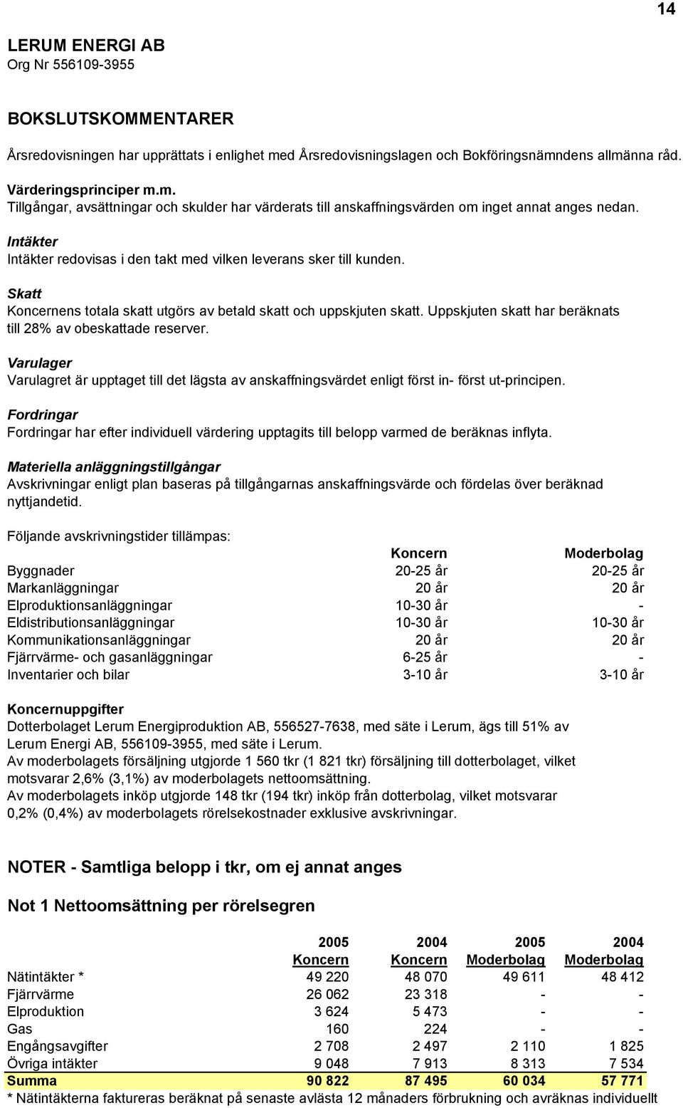 Uppskjuten skatt har beräknats till 28% av obeskattade reserver. Varulager Varulagret är upptaget till det lägsta av anskaffningsvärdet enligt först in- först ut-principen.