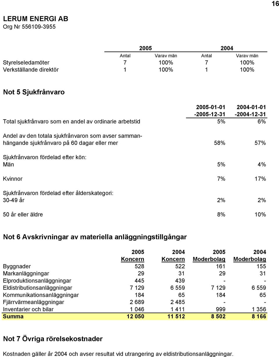 17% Sjukfrånvaron fördelad efter ålderskategori: 30-49 år 2% 2% 50 år eller äldre 8% 10% Not 6 Avskrivningar av materiella anläggningstillgångar Byggnader 528 522 161 155 Markanläggningar 29 31 29 31