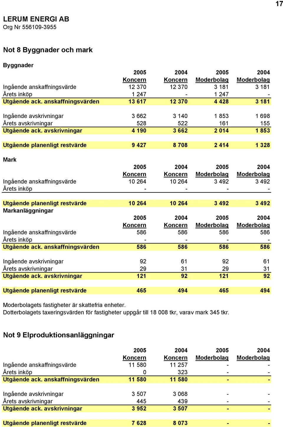 avskrivningar 4 190 3 662 2 014 1 853 Utgående planenligt restvärde 9 427 8 708 2 414 1 328 Mark Ingående anskaffningsvärde 10 264 10 264 3 492 3 492 Årets inköp - - - - Utgående planenligt restvärde