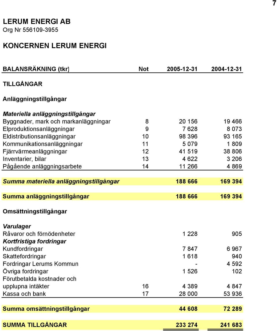 206 Pågående anläggningsarbete 14 11 266 4 869 Summa materiella anläggningstillgångar 188 666 169 394 Summa anläggningstillgångar 188 666 169 394 Omsättningstillgångar Varulager Råvaror och