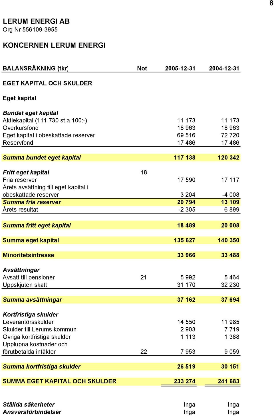 kapital i obeskattade reserver 3 204-4 008 Summa fria reserver 20 794 13 109 Årets resultat -2 305 6 899 Summa fritt eget kapital 18 489 20 008 Summa eget kapital 135 627 140 350 Minoritetsintresse