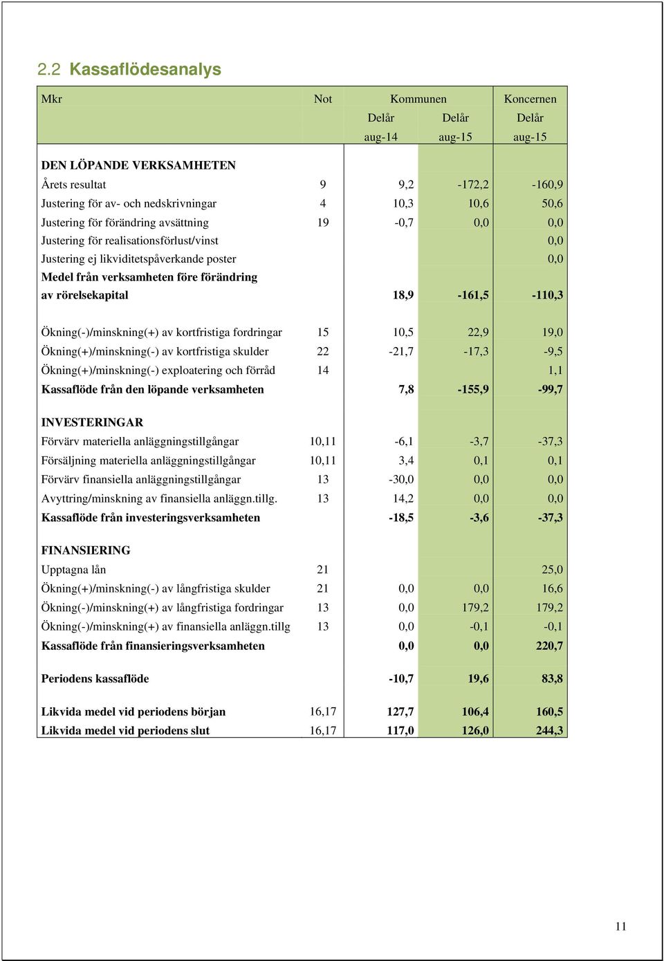 18,9-161,5-110,3 Ökning(-)/minskning(+) av kortfristiga fordringar 15 10,5 22,9 19,0 Ökning(+)/minskning(-) av kortfristiga skulder 22-21,7-17,3-9,5 Ökning(+)/minskning(-) exploatering och förråd 14