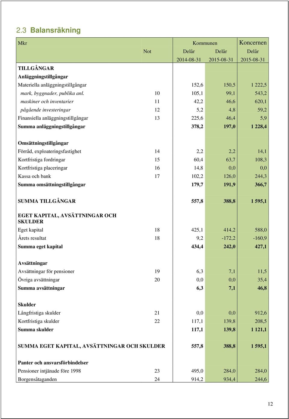 228,4 Omsättningstillgångar Förråd, exploateringsfastighet 14 2,2 2,2 14,1 Kortfristiga fordringar 15 60,4 63,7 108,3 Kortfristiga placeringar 16 14,8 0,0 0,0 Kassa och bank 17 102,2 126,0 244,3