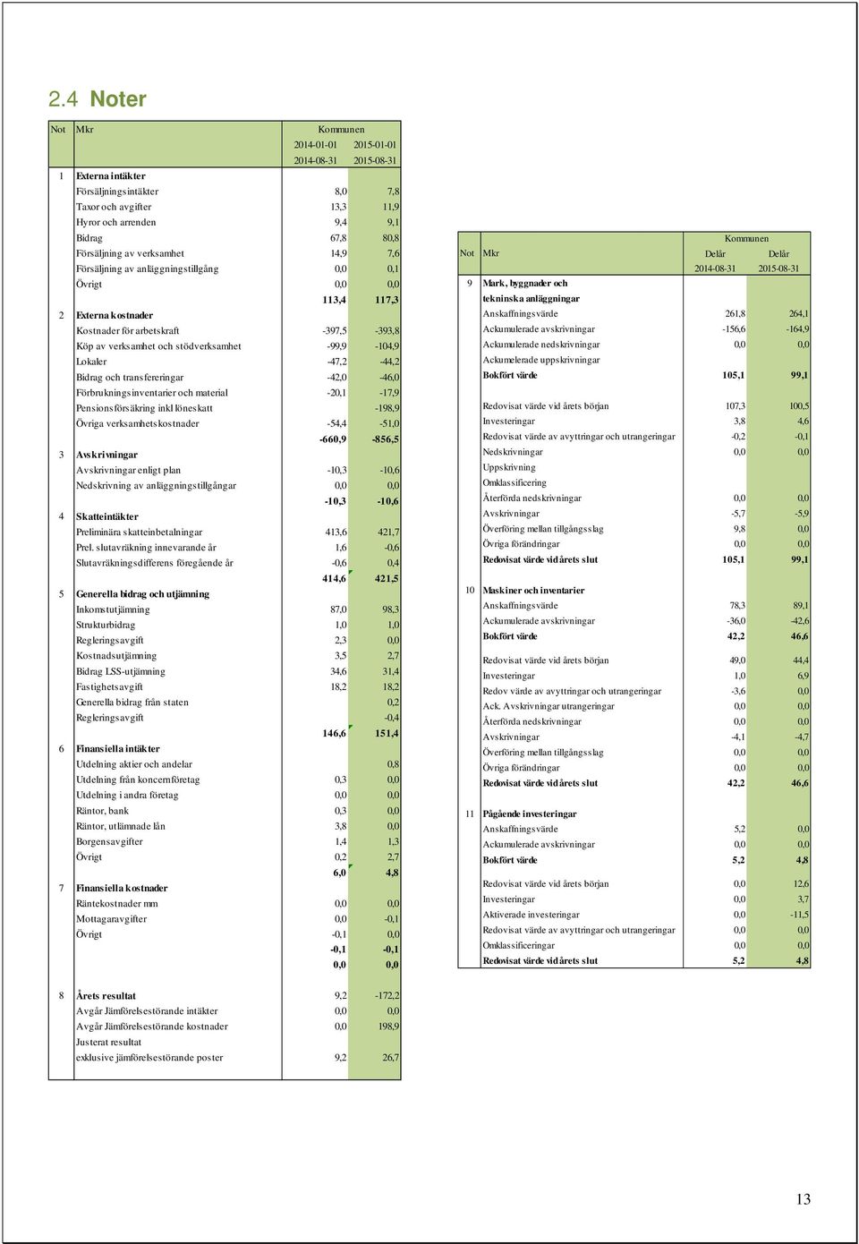 Lokaler -47,2-44,2 Bidrag och transfereringar -42,0-46,0 Förbrukningsinventarier och material -20,1-17,9 Pensionsförsäkring inkl löneskatt -198,9 Övriga verksamhetskostnader -54,4-51,0-660,9-856,5 3