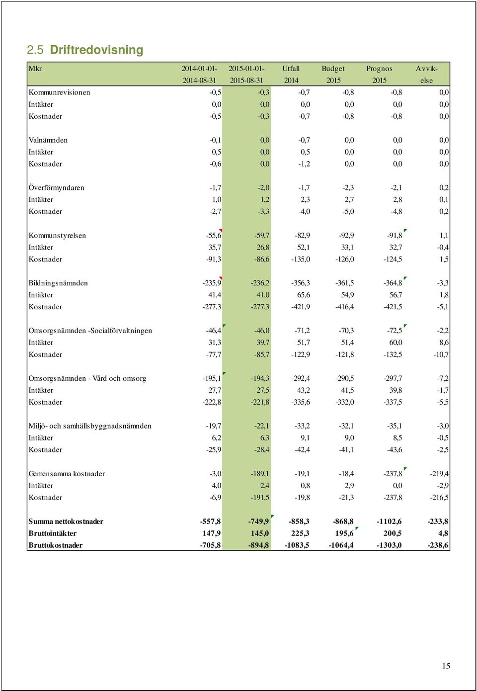 0,1 Kostnader -2,7-3,3-4,0-5,0-4,8 0,2 Kommunstyrelsen -55,6-59,7-82,9-92,9-91,8 1,1 Intäkter 35,7 26,8 52,1 33,1 32,7-0,4 Kostnader -91,3-86,6-135,0-126,0-124,5 1,5 Bildningsnämnden