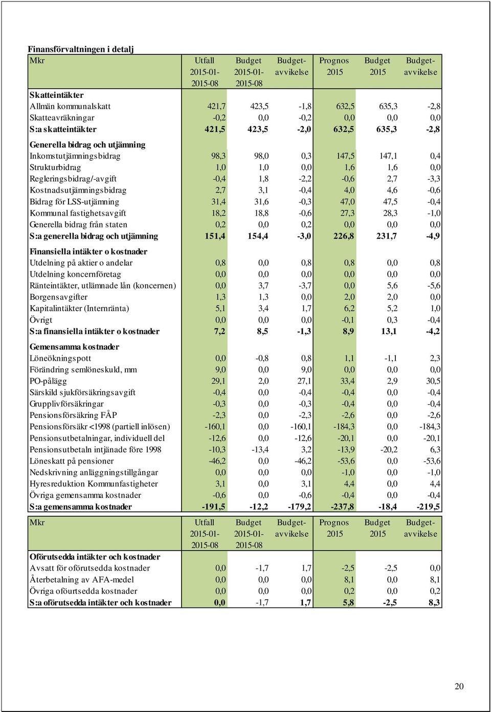 1,0 0,0 1,6 1,6 0,0 Regleringsbidrag/-avgift -0,4 1,8-2,2-0,6 2,7-3,3 Kostnadsutjämningsbidrag 2,7 3,1-0,4 4,0 4,6-0,6 Bidrag för LSS-utjämning 31,4 31,6-0,3 47,0 47,5-0,4 Kommunal fastighetsavgift