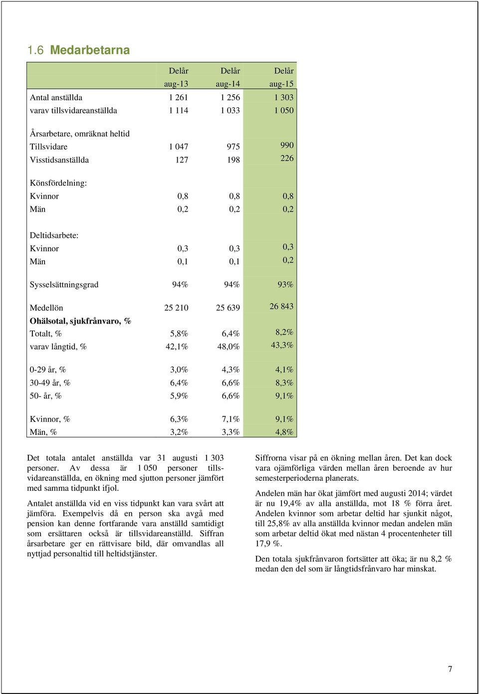 Totalt, % 5,8% 6,4% 8,2% varav långtid, % 42,1% 48,0% 43,3% 0-29 år, % 3,0% 4,3% 4,1% 30-49 år, % 6,4% 6,6% 8,3% 50- år, % 5,9% 6,6% 9,1% Kvinnor, % 6,3% 7,1% 9,1% Män, % 3,2% 3,3% 4,8% Det totala