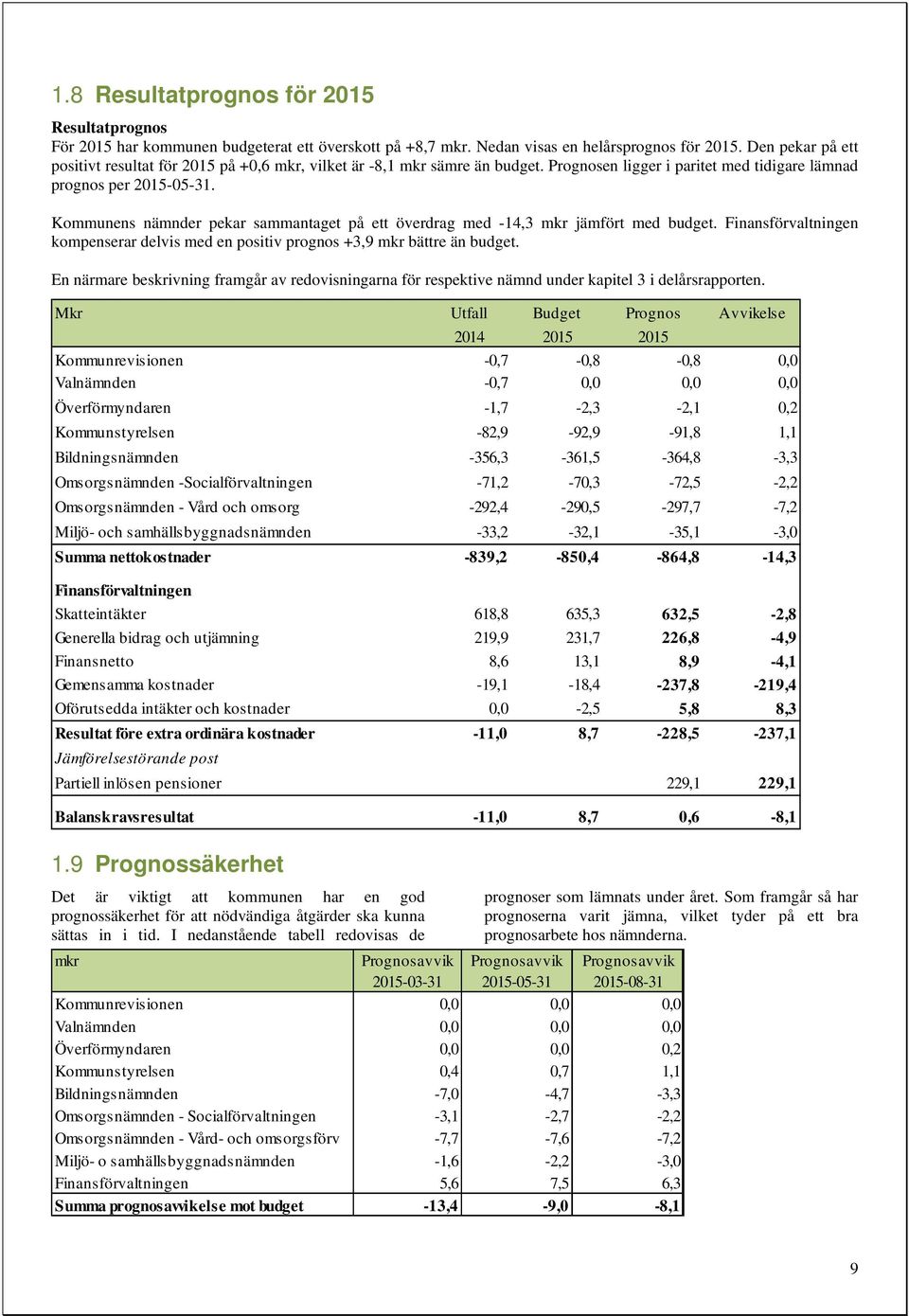 Kommunens nämnder pekar sammantaget på ett överdrag med -14,3 mkr jämfört med budget. Finansförvaltningen kompenserar delvis med en positiv prognos +3,9 mkr bättre än budget.