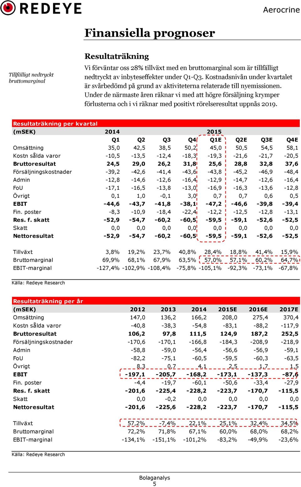 Under de närmaste åren räknar vi med att högre försäljning krymper förlusterna och i vi räknar med positivt rörelseresultat uppnås 2019.
