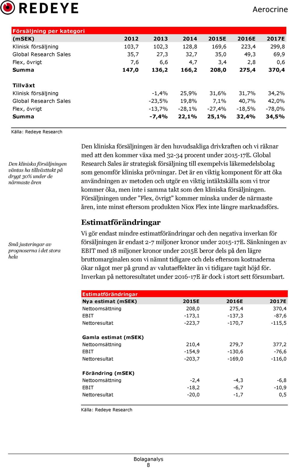 -18,5% -78,0% Summa -7,4% 22,1% 25,1% 32,4% 34,5% Den kliniska försäljningen väntas ha tillväxttakt på drygt 30% under de närmaste åren Små justeringar av prognoserna i det stora hela Den kliniska