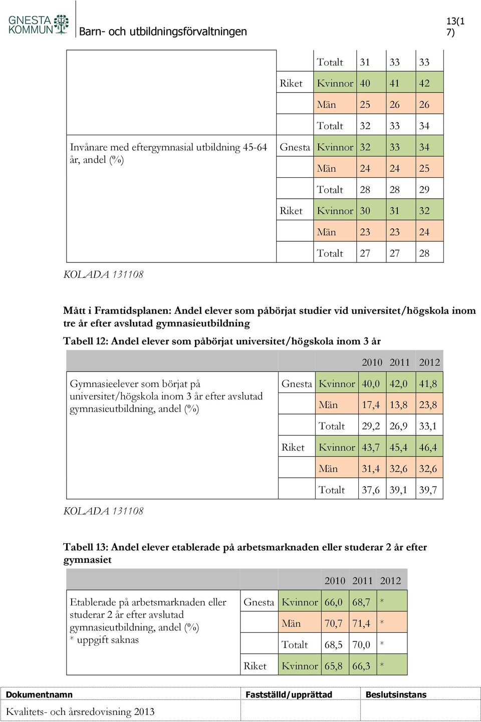 som påbörjat universitet/högskola inom 3 år Gymnasieelever som börjat på universitet/högskola inom 3 år efter avslutad gymnasieutbildning, andel (%) Gnesta Kvinnor 40,0 42,0 41,8 Män 17,4 13,8 23,8