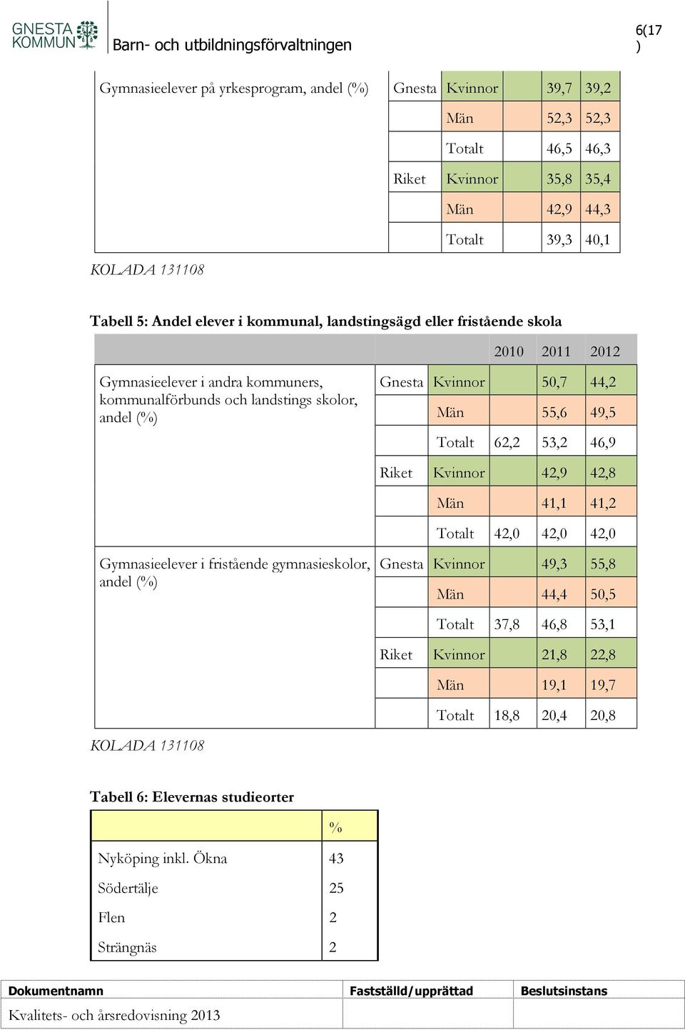 49,5 Totalt 62,2 53,2 46,9 Riket Kvinnor 42,9 42,8 Män 41,1 41,2 Totalt 42,0 42,0 42,0 Gymnasieelever i fristående gymnasieskolor, andel (%) Gnesta Kvinnor 49,3 55,8 Män 44,4