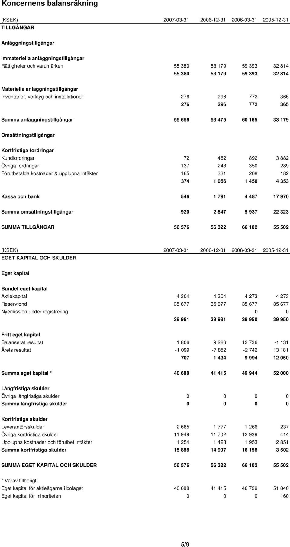 Kundfordringar 72 482 892 3 882 Övriga fordringar 137 243 350 289 Förutbetalda kostnader & upplupna intäkter 165 331 208 182 374 1 056 1 450 4 353 Kassa och bank 546 1 791 4 487 17 970 Summa