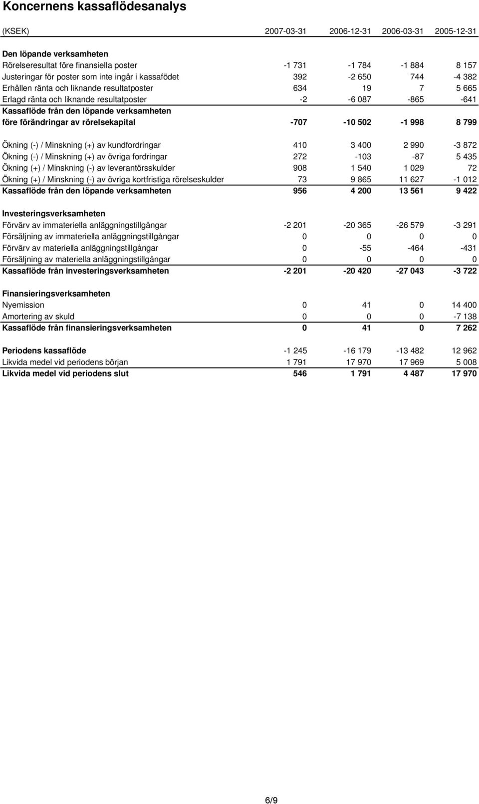 998 8 799 Ökning (-) / Minskning (+) av kundfordringar 410 3 400 2 990-3 872 Ökning (-) / Minskning (+) av övriga fordringar 272-103 -87 5 435 Ökning (+) / Minskning (-) av leverantörsskulder 908 1