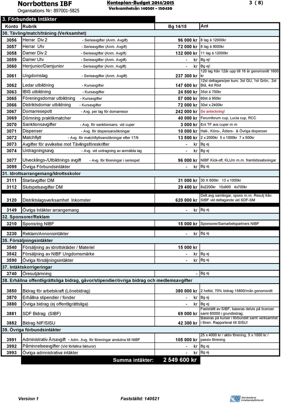 3 ( 8) 3060 Herrjunior/Damjunior - Serieavgifter (Anm. Avgift) - kr Bg ej! 120 lag från 12år upp till 16 år genomsnitt 1600 3061 Ungdomslag - Serieavgifter (Anm.