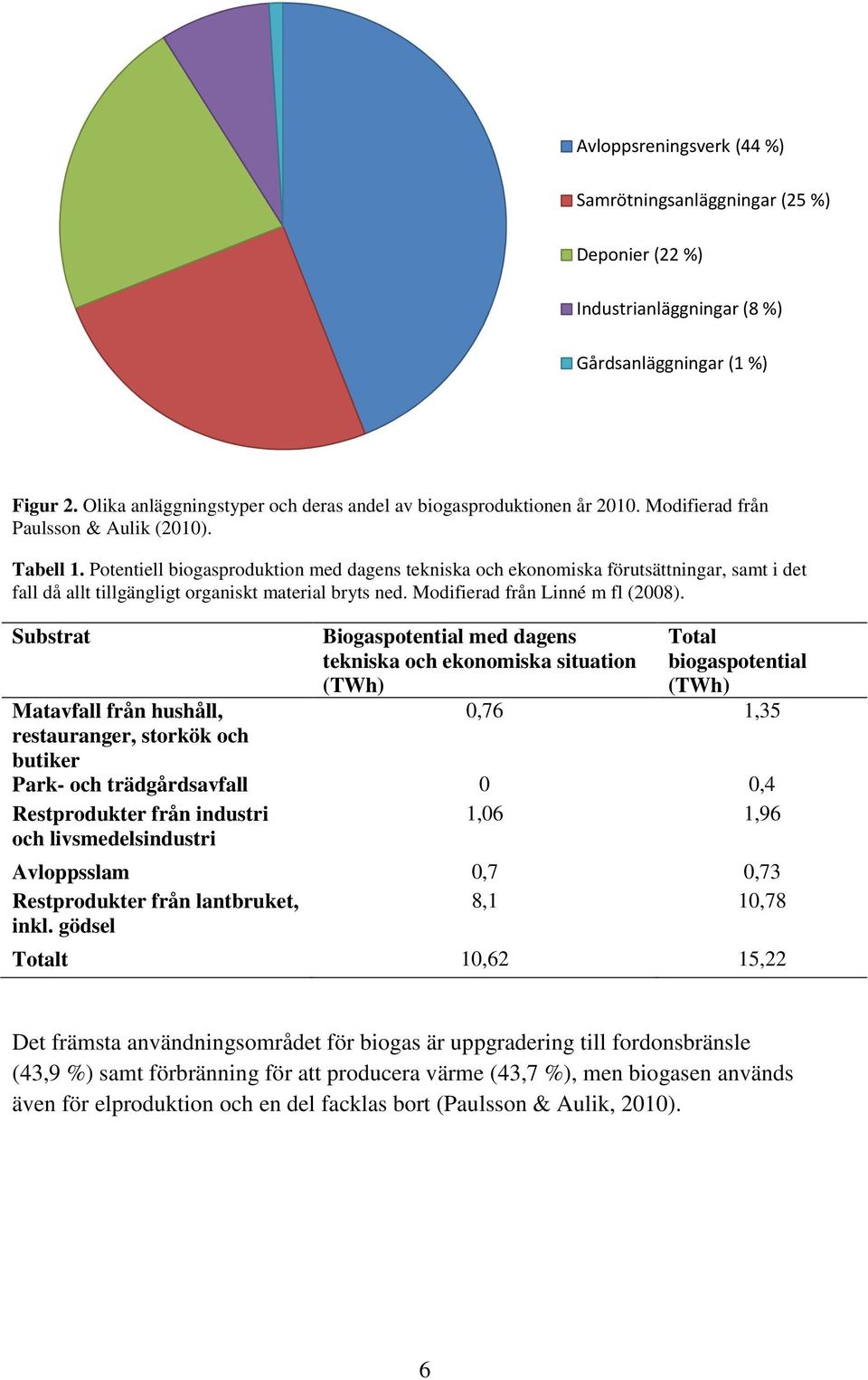 Potentiell biogasproduktion med dagens tekniska och ekonomiska förutsättningar, samt i det fall då allt tillgängligt organiskt material bryts ned. Modifierad från Linné m fl (2008).