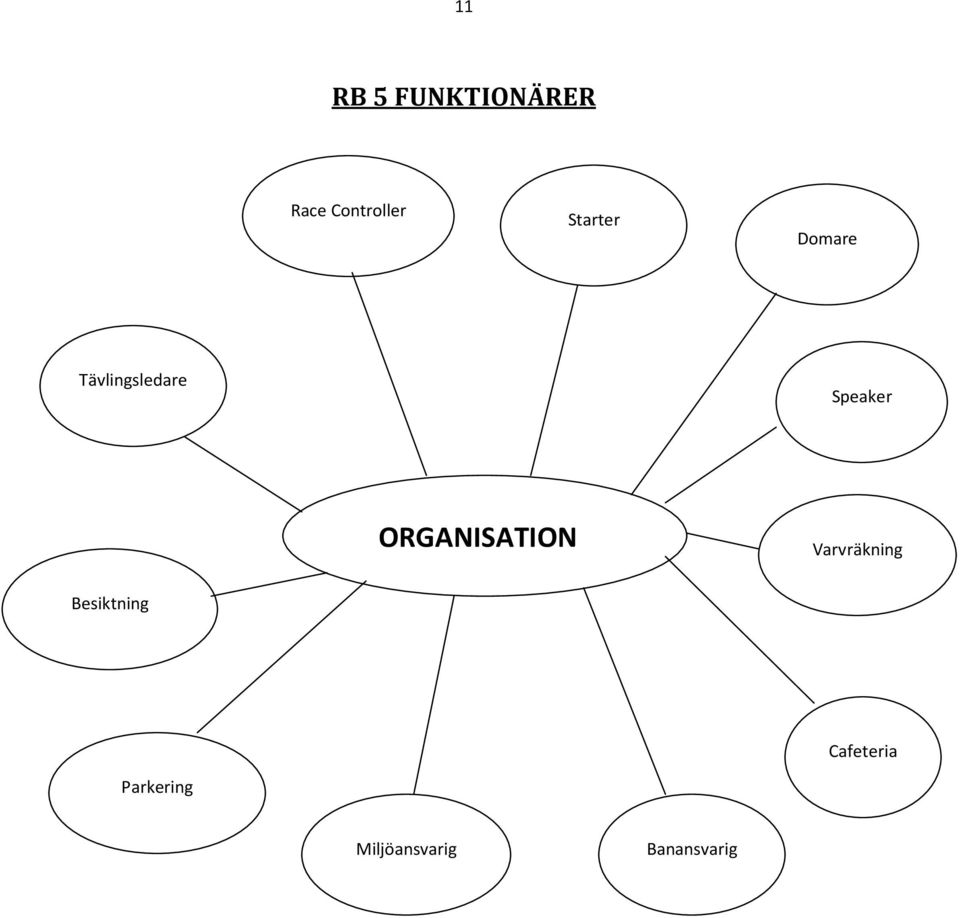 ORGANISATION Varvräkning Besiktning