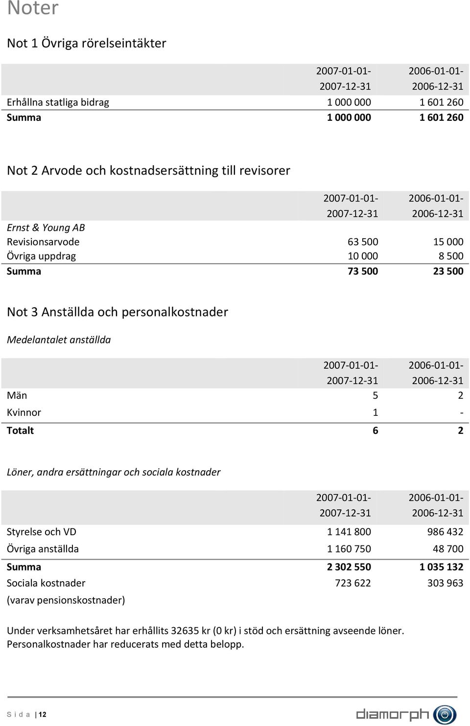 anställda 2007 01 01 2007 12 31 2006 01 01 2006 12 31 Män 5 2 Kvinnor 1 Totalt 6 2 Löner, andra ersättningar och sociala kostnader 2007 01 01 2007 12 31 2006 01 01 2006 12 31 Styrelse och VD 1 141