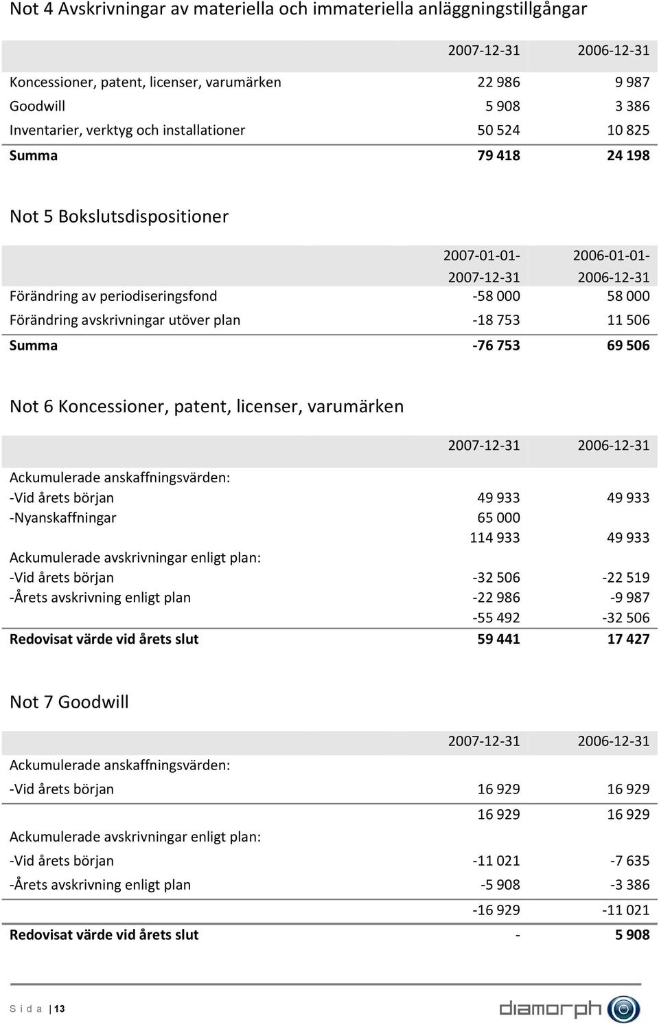 plan 18 753 11 506 Summa 76 753 69 506 Not 6 Koncessioner, patent, licenser, varumärken 2007 12 31 2006 12 31 Ackumulerade anskaffningsvärden: Vid årets början 49 933 49 933 Nyanskaffningar 65 000
