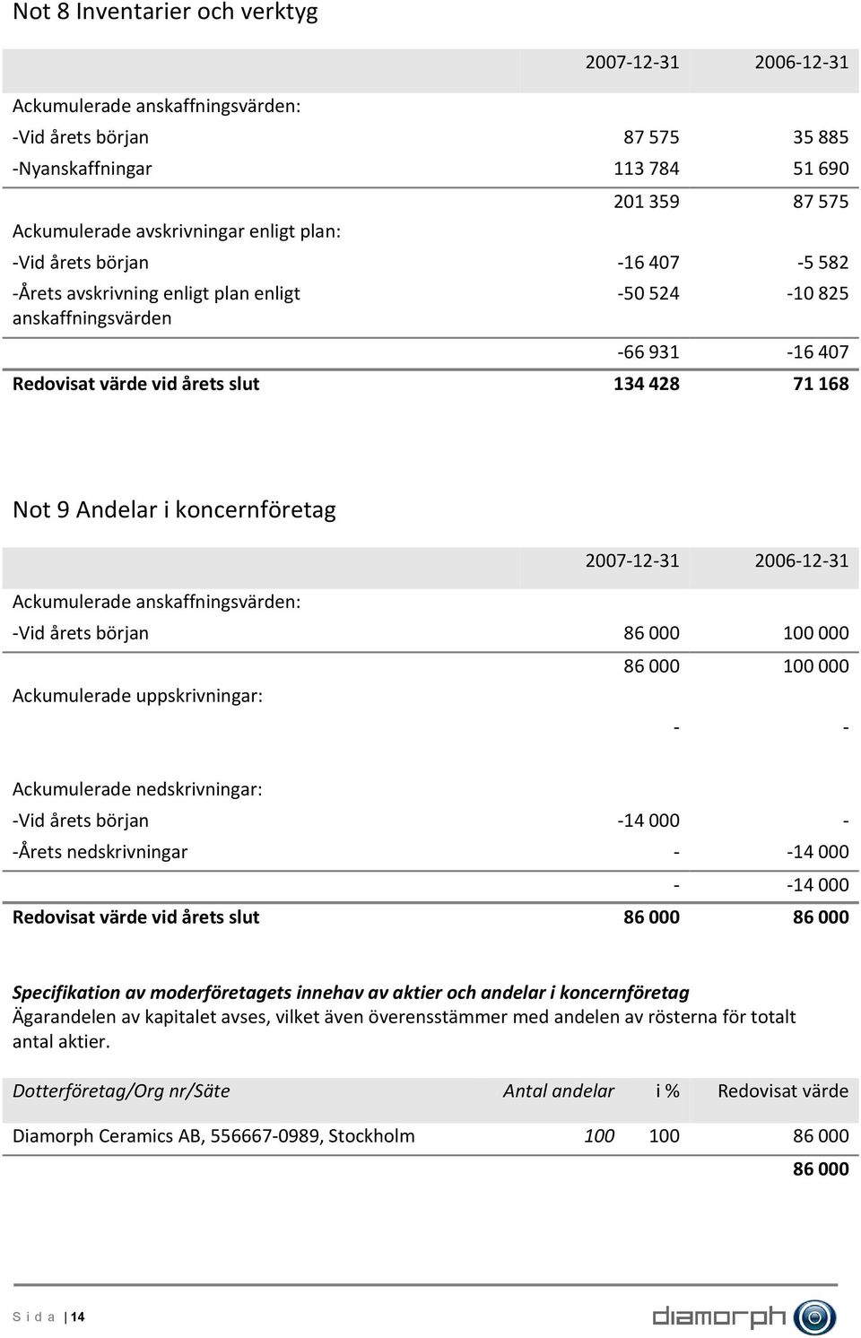 2007 12 31 2006 12 31 Ackumulerade anskaffningsvärden: Vid årets början 86 000 100 000 86 000 100 000 Ackumulerade uppskrivningar: Ackumulerade nedskrivningar: Vid årets början 14 000 Årets