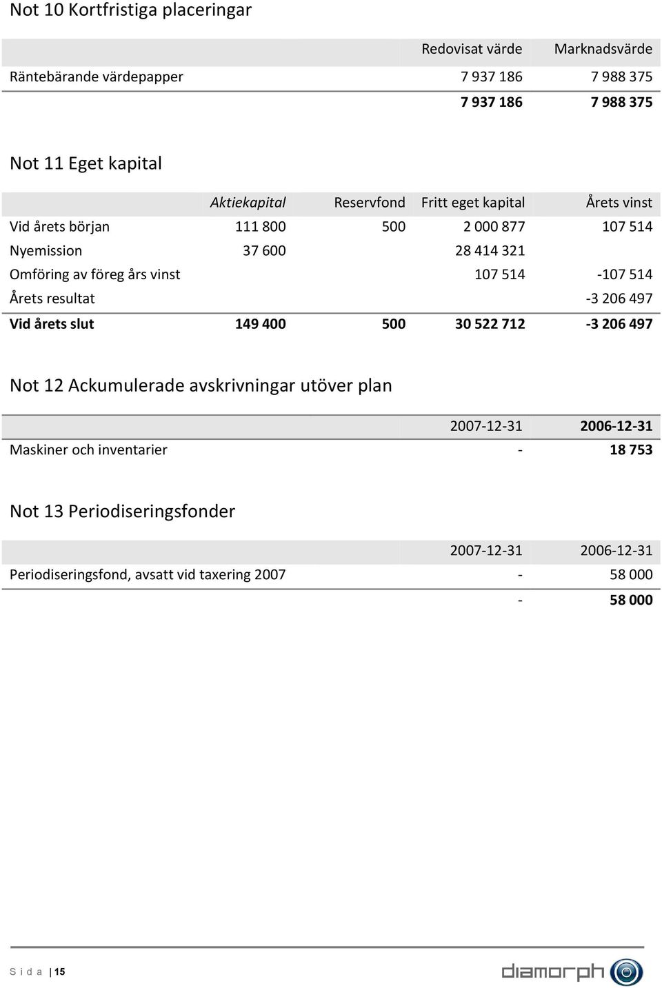 vinst 107 514 107 514 Årets resultat 3 206 497 Vid årets slut 149 400 500 30 522 712 3 206 497 Not 12 Ackumulerade avskrivningar utöver plan 2007 12 31