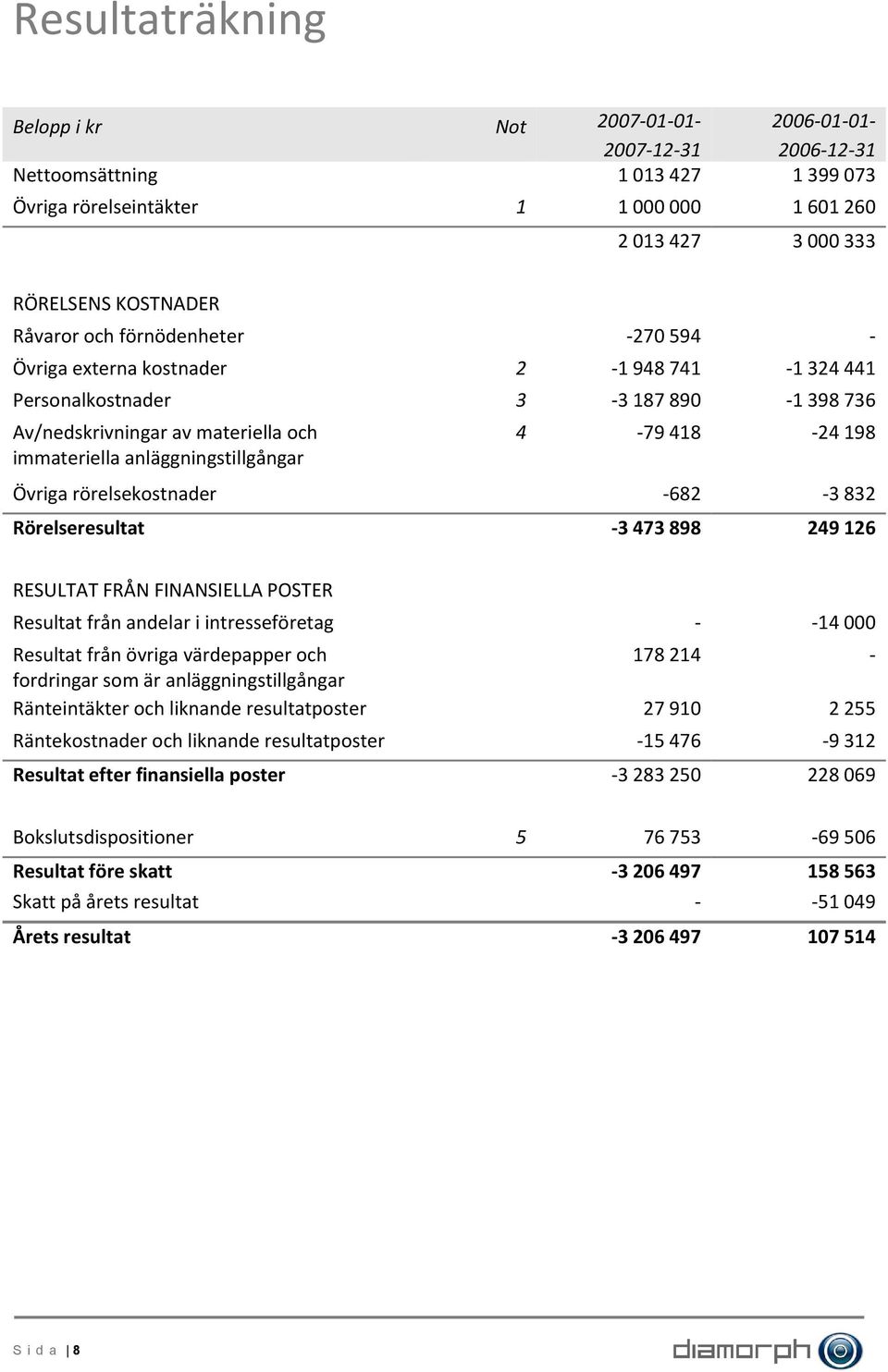anläggningstillgångar Övriga rörelsekostnader 682 3 832 Rörelseresultat 3 473 898 249 126 RESULTAT FRÅN FINANSIELLA POSTER Resultat från andelar i intresseföretag 14 000 Resultat från övriga