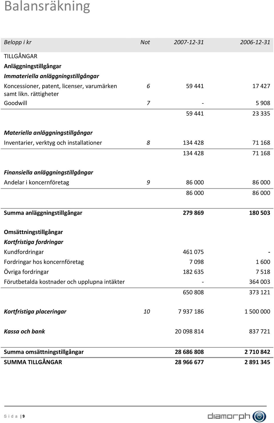 koncernföretag 9 86 000 86 000 86 000 86 000 Summa anläggningstillgångar 279 869 180 503 Omsättningstillgångar Kortfristiga fordringar Kundfordringar 461 075 Fordringar hos koncernföretag 7 098 1 600