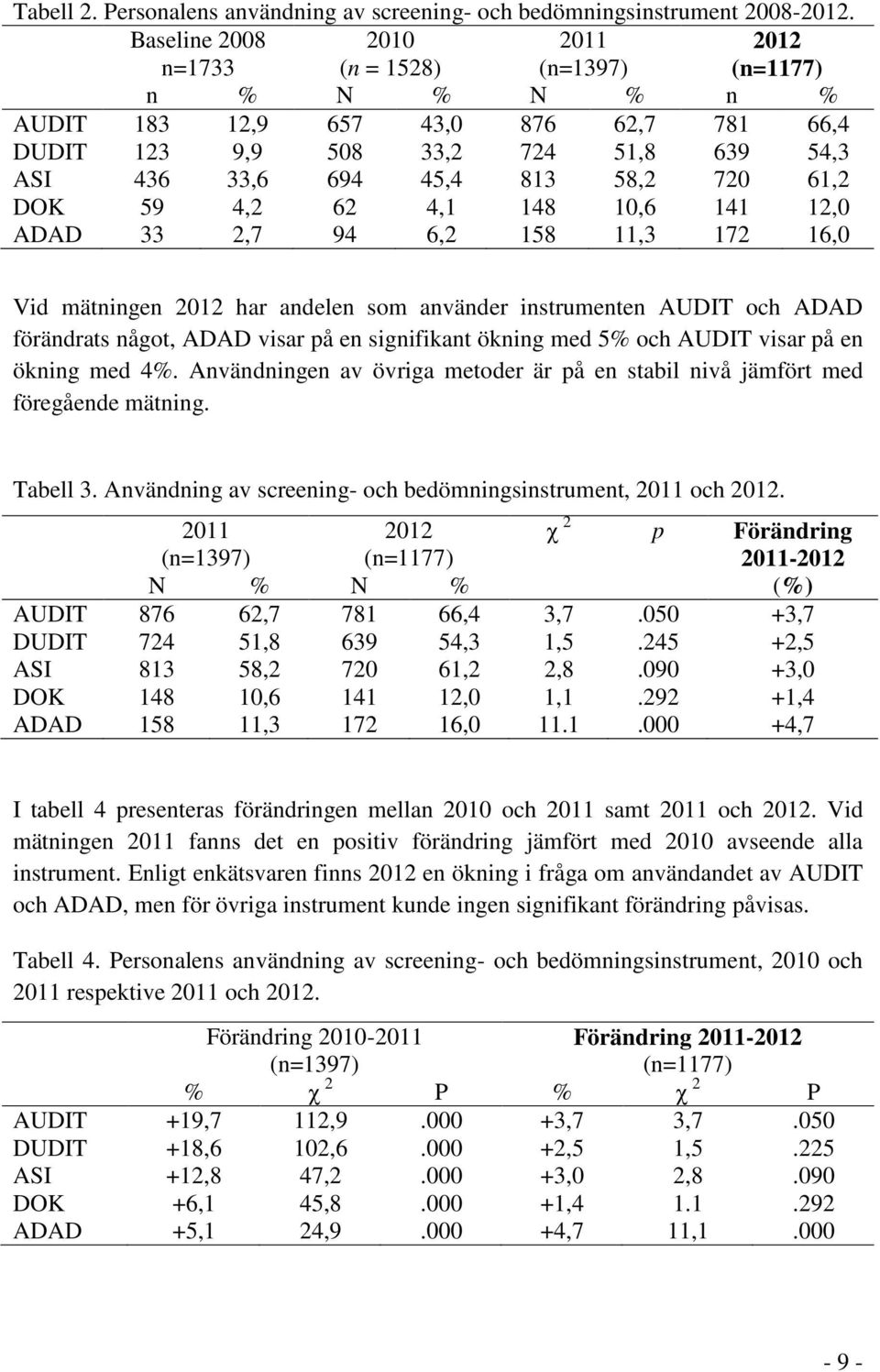 61,2 DOK 59 4,2 62 4,1 148 10,6 141 12,0 ADAD 33 2,7 94 6,2 158 11,3 172 16,0 Vid mätningen 2012 har andelen som använder instrumenten AUDIT och ADAD förändrats något, ADAD visar på en signifikant