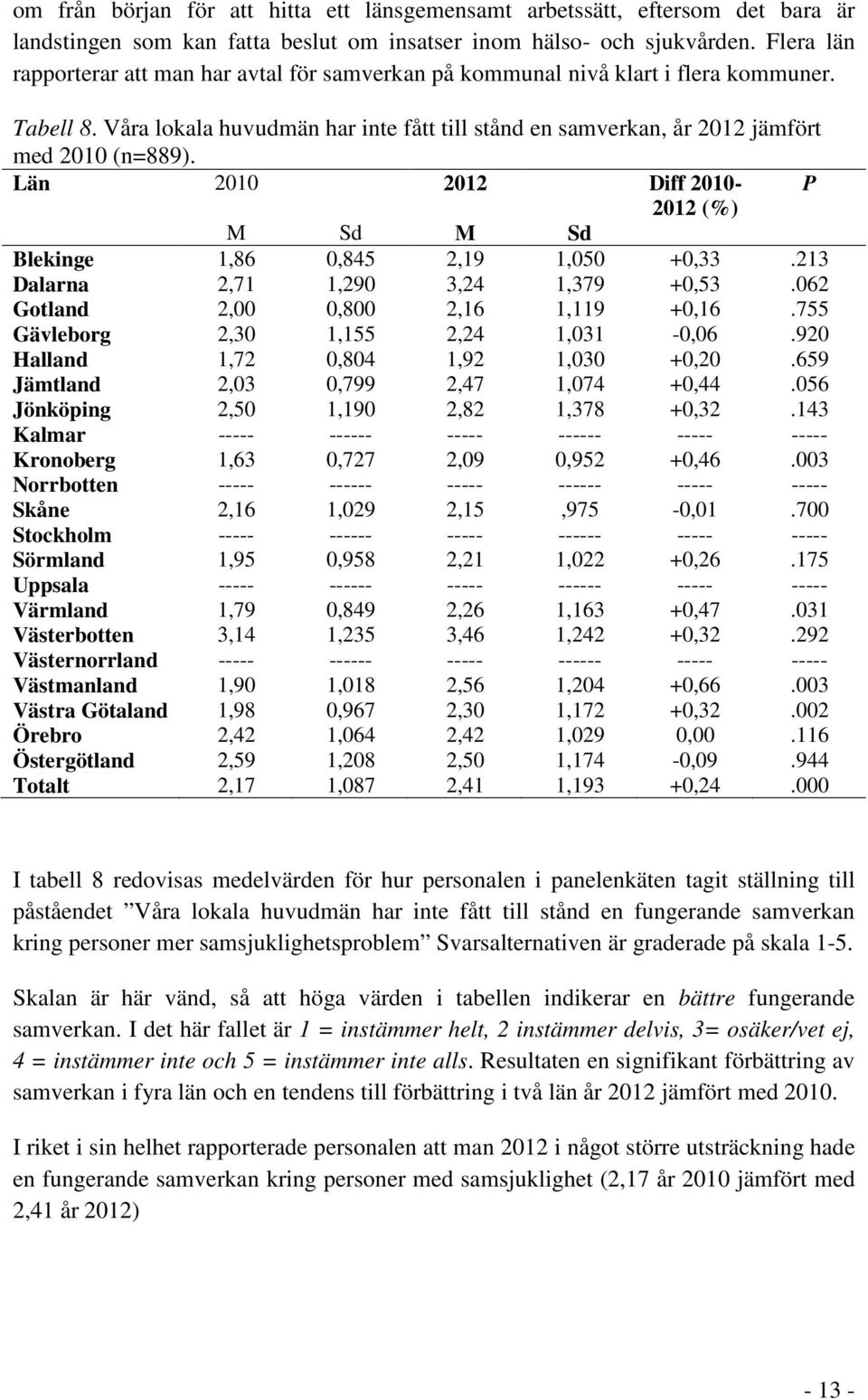 Län 2010 2012 Diff 2010- P 2012 (%) M Sd M Sd Blekinge 1,86 0,845 2,19 1,050 +0,33.213 Dalarna 2,71 1,290 3,24 1,379 +0,53.062 Gotland 2,00 0,800 2,16 1,119 +0,16.