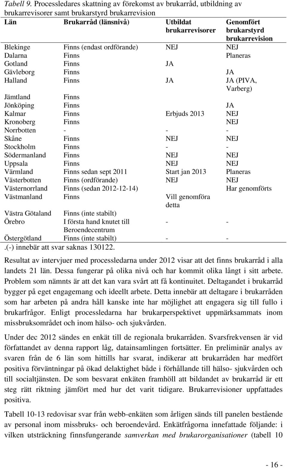 brukarrevision Blekinge Finns (endast ordförande) NEJ NEJ Dalarna Finns Planeras Gotland Finns JA Gävleborg Finns JA Halland Finns JA JA (PIVA, Varberg) Jämtland Finns Jönköping Finns JA Kalmar Finns