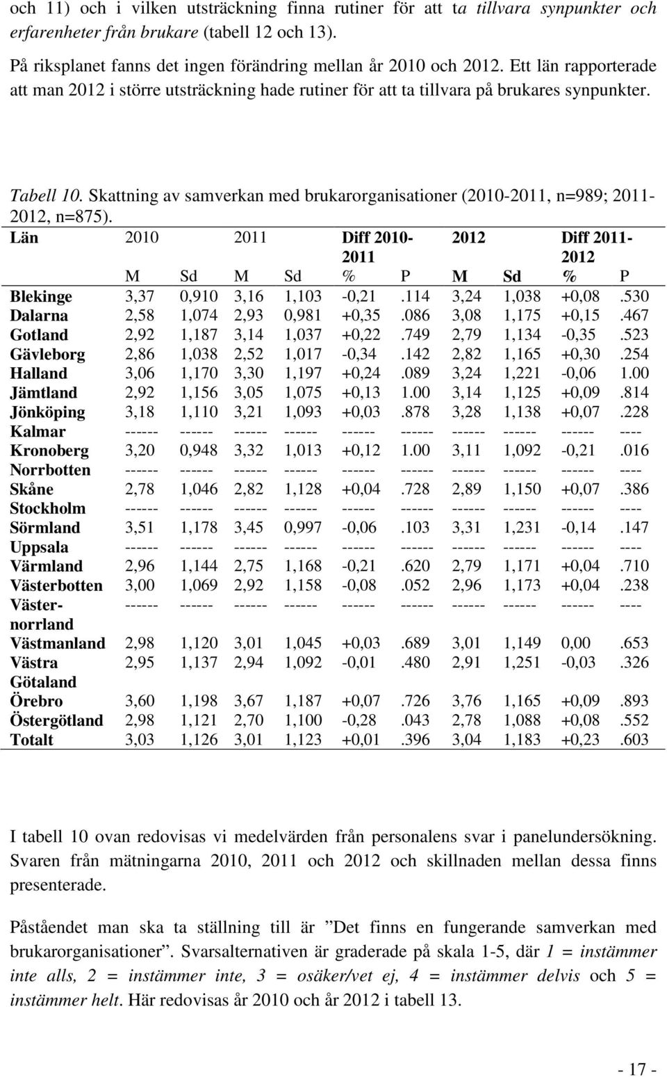 Skattning av samverkan med brukarorganisationer (2010-2011, n=989; 2011-2012, n=875). Län 2010 2011 Diff 2010-2011 2012 Diff 2011-2012 M Sd M Sd % P M Sd % P Blekinge 3,37 0,910 3,16 1,103-0,21.