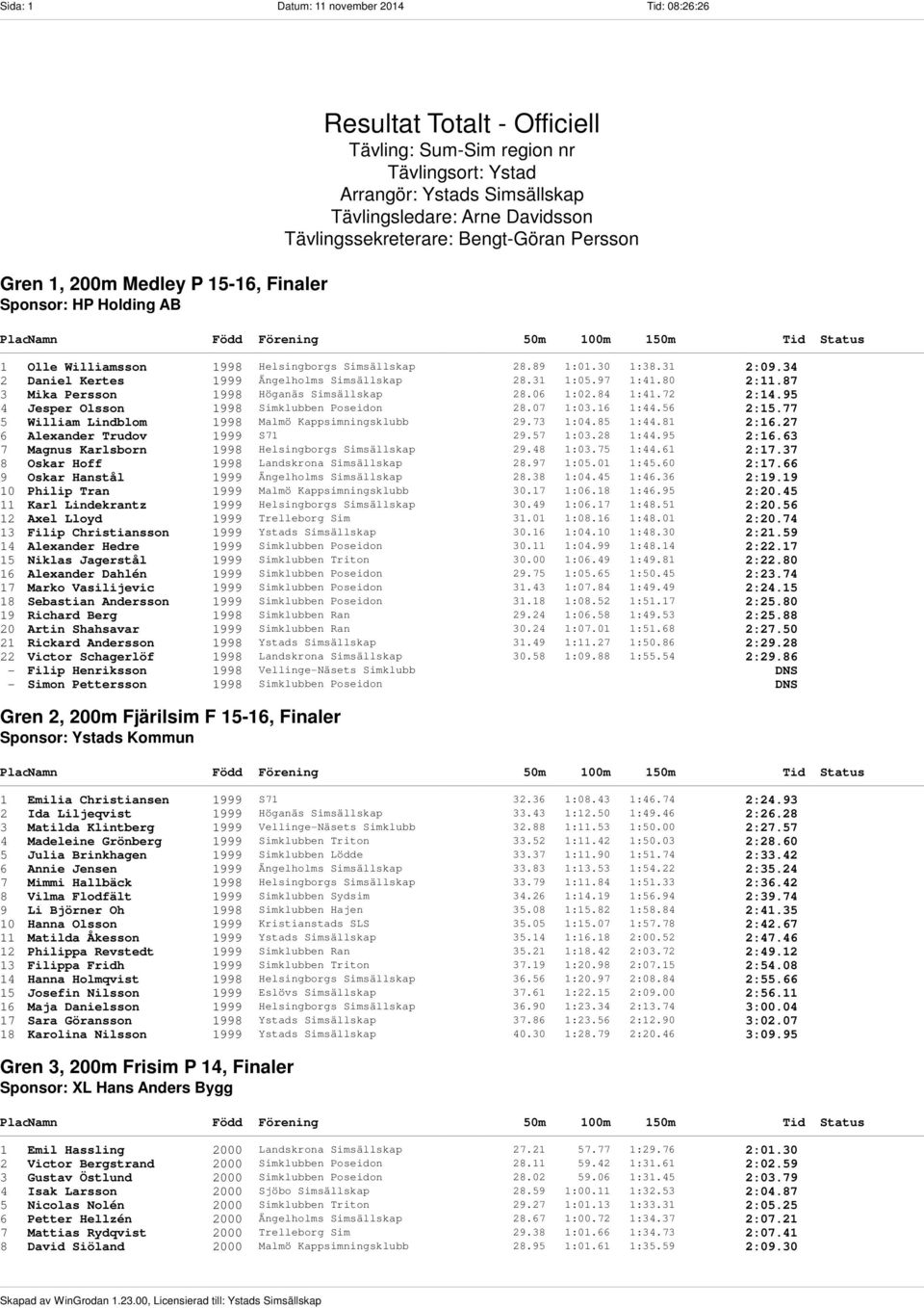 34 2 Daniel Kertes 1999 Ängelholms Simsällskap 28.31 1:05.97 1:41.80 2:11.87 3 Mika Persson 1998 Höganäs Simsällskap 28.06 1:02.84 1:41.72 2:14.95 4 Jesper Olsson 1998 Simklubben Poseidon 28.07 1:03.