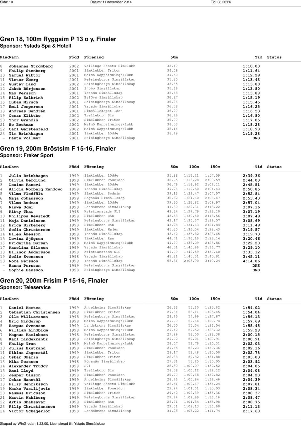 43 12 Gustav Lind 2002 Helsingborgs Simsällskap 35.65 1:13.80 12 Jakob Börjesson 2001 Sjöbo Simsällskap 35.69 1:13.80 14 Max Persson 2001 Ystads Simsällskap 35.58 1:13.
