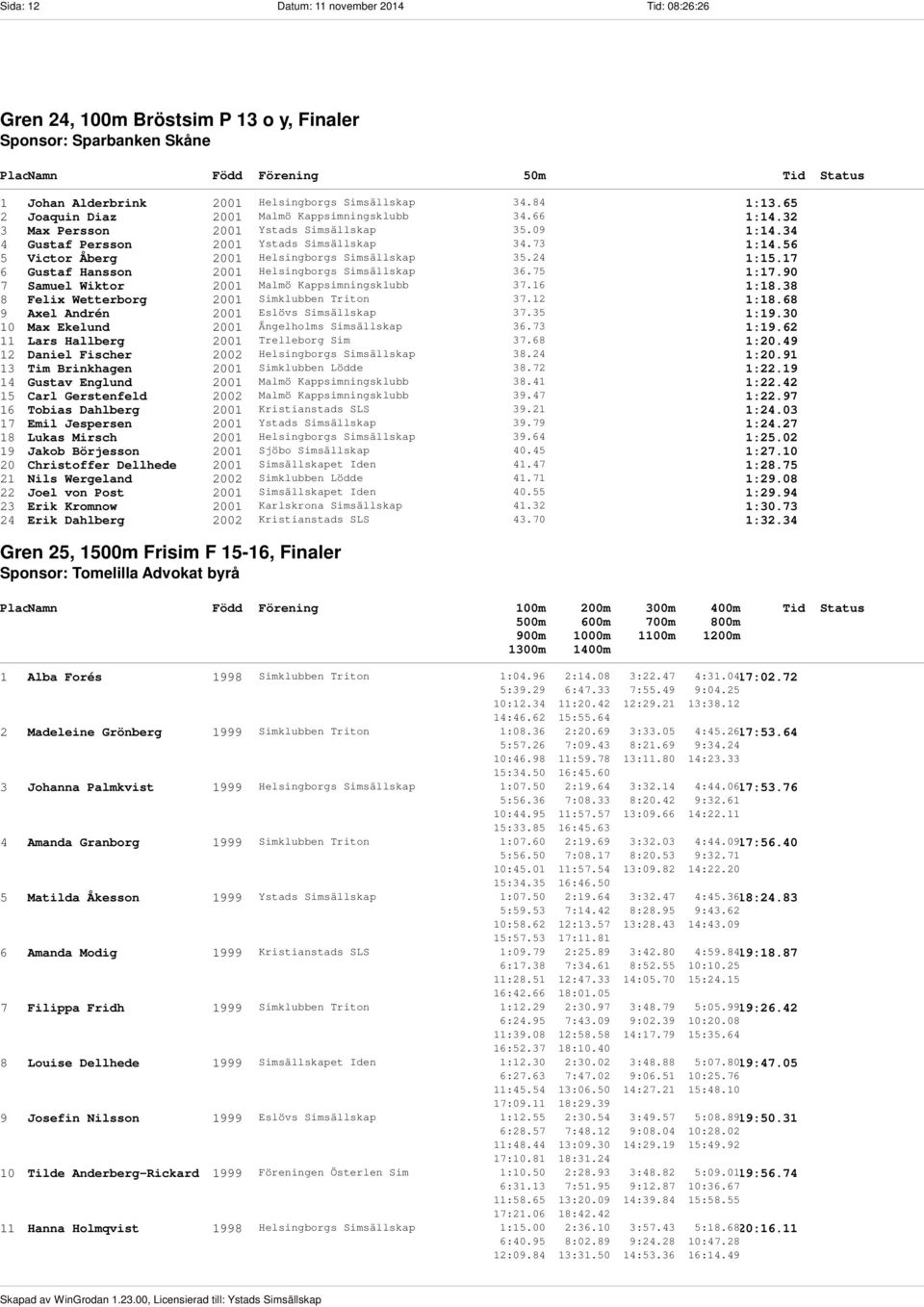 56 5 Victor Åberg 2001 Helsingborgs Simsällskap 35.24 1:15.17 6 Gustaf Hansson 2001 Helsingborgs Simsällskap 36.75 1:17.90 7 Samuel Wiktor 2001 Malmö Kappsimningsklubb 37.16 1:18.