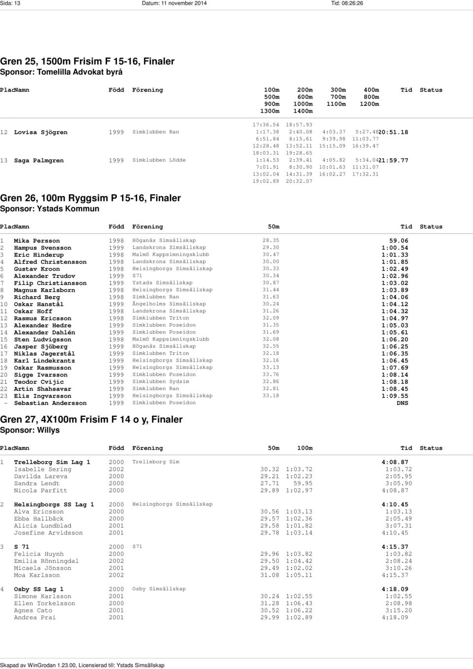 18 6:51.84 8:15.61 9:39.98 11:03.77 12:28.48 13:52.11 15:15.09 16:39.47 18:03.31 19:28.65 13 Saga Palmgren 1999 Simklubben Lödde 1:14.53 2:39.41 4:05.82 5:34.0421:59.77 7:01.91 8:30.90 10:01.63 11:31.