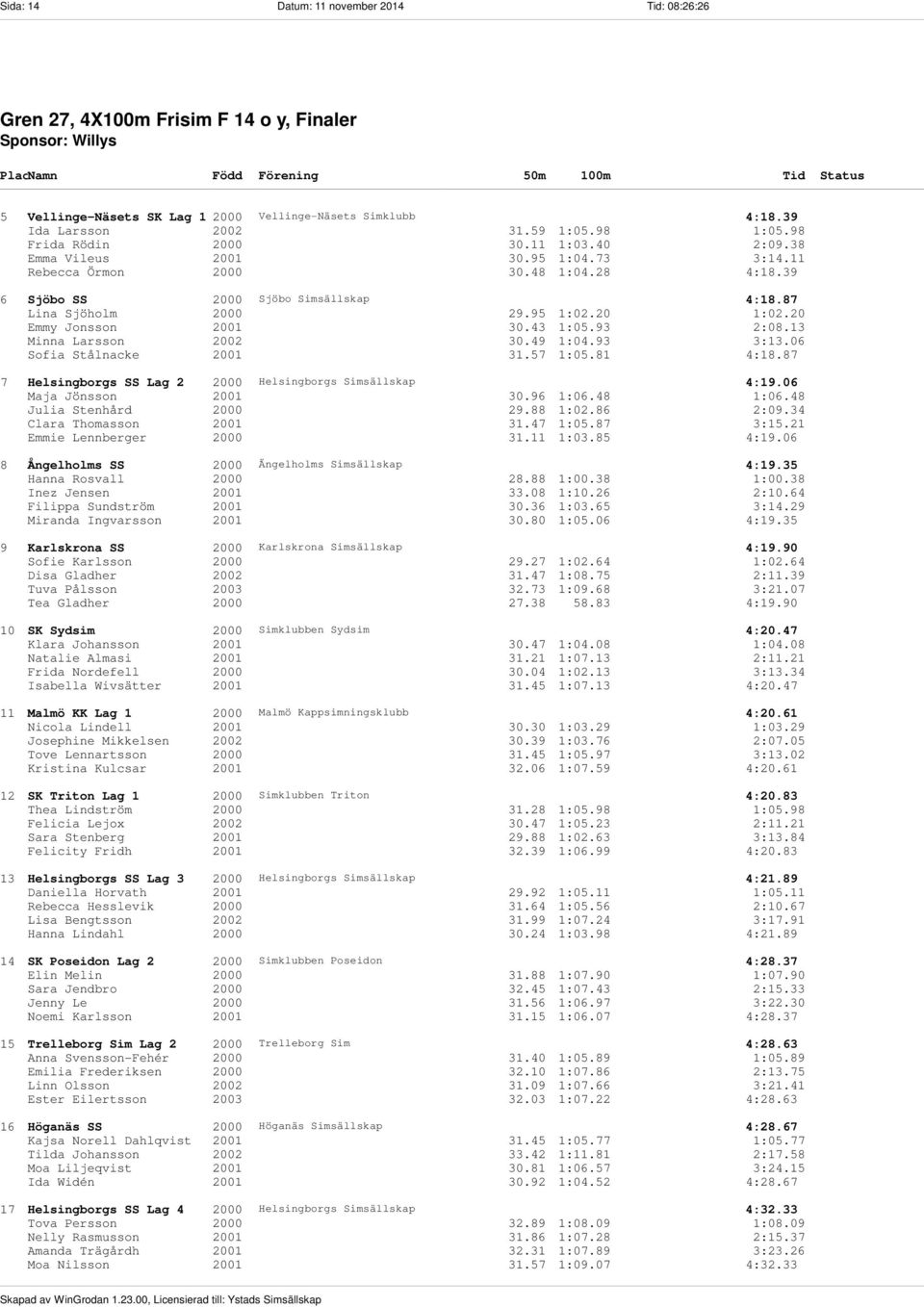 95 1:02.20 1:02.20 Emmy Jonsson 2001 30.43 1:05.93 2:08.13 Minna Larsson 2002 30.49 1:04.93 3:13.06 Sofia Stålnacke 2001 31.57 1:05.81 4:18.