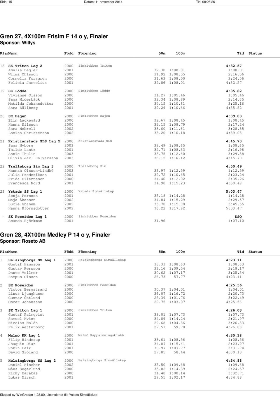 27 1:05.46 1:05.46 Saga Miderbäck 2000 32.34 1:08.89 2:14.35 Matilda Johansdotter 2000 34.15 1:10.81 3:25.16 Sara Sällberg 2001 32.29 1:10.66 4:35.82 20 SK Hajen 2000 Simklubben Hajen 4:39.