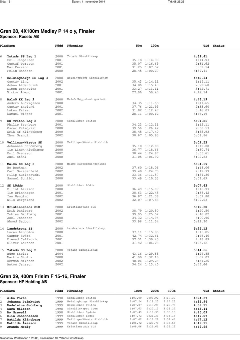 14 Gustav Lind 2002 35.43 1:14.11 1:14.11 Johan Alderbrink 2001 34.86 1:15.49 2:29.60 Simon Bonnevier 2001 33.27 1:13.11 3:42.71 Victor Åberg 2001 27.96 59.43 4:42.