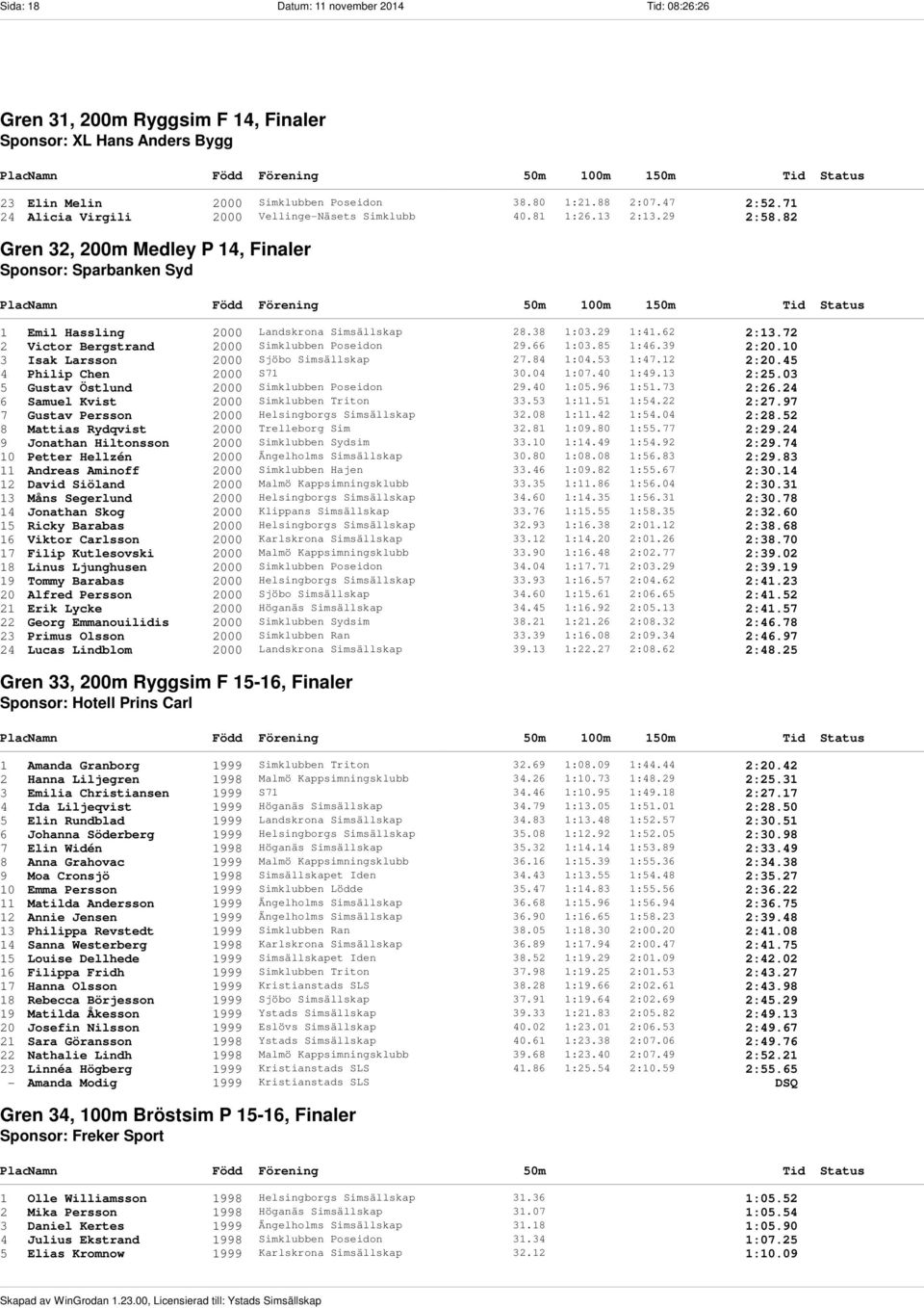 29 1:41.62 2:13.72 2 Victor Bergstrand 2000 Simklubben Poseidon 29.66 1:03.85 1:46.39 2:20.10 3 Isak Larsson 2000 Sjöbo Simsällskap 27.84 1:04.53 1:47.12 2:20.45 4 Philip Chen 2000 S71 30.04 1:07.