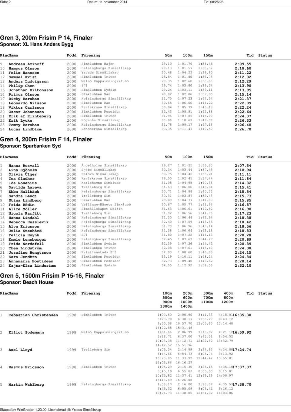 84 1:01.86 1:36.78 2:12.02 13 Anders Ludvigsson 2000 Malmö Kappsimningsklubb 29.35 1:02.60 1:36.86 2:12.29 14 Philip Chen 2000 S71 29.74 1:03.80 1:39.54 2:13.