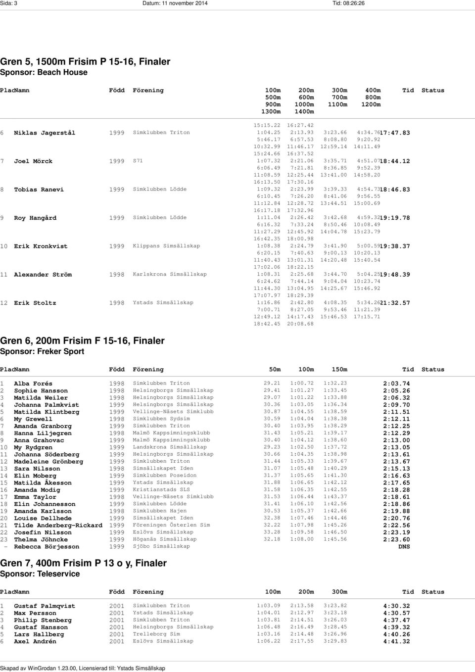 7617:47.83 5:46.17 6:57.53 8:08.80 9:20.92 10:32.99 11:46.17 12:59.14 14:11.49 15:24.66 16:37.52 7 Joel Mörck 1999 S71 1:07.32 2:21.06 3:35.71 4:51.0718:44.12 6:06.49 7:21.81 8:36.85 9:52.39 11:08.