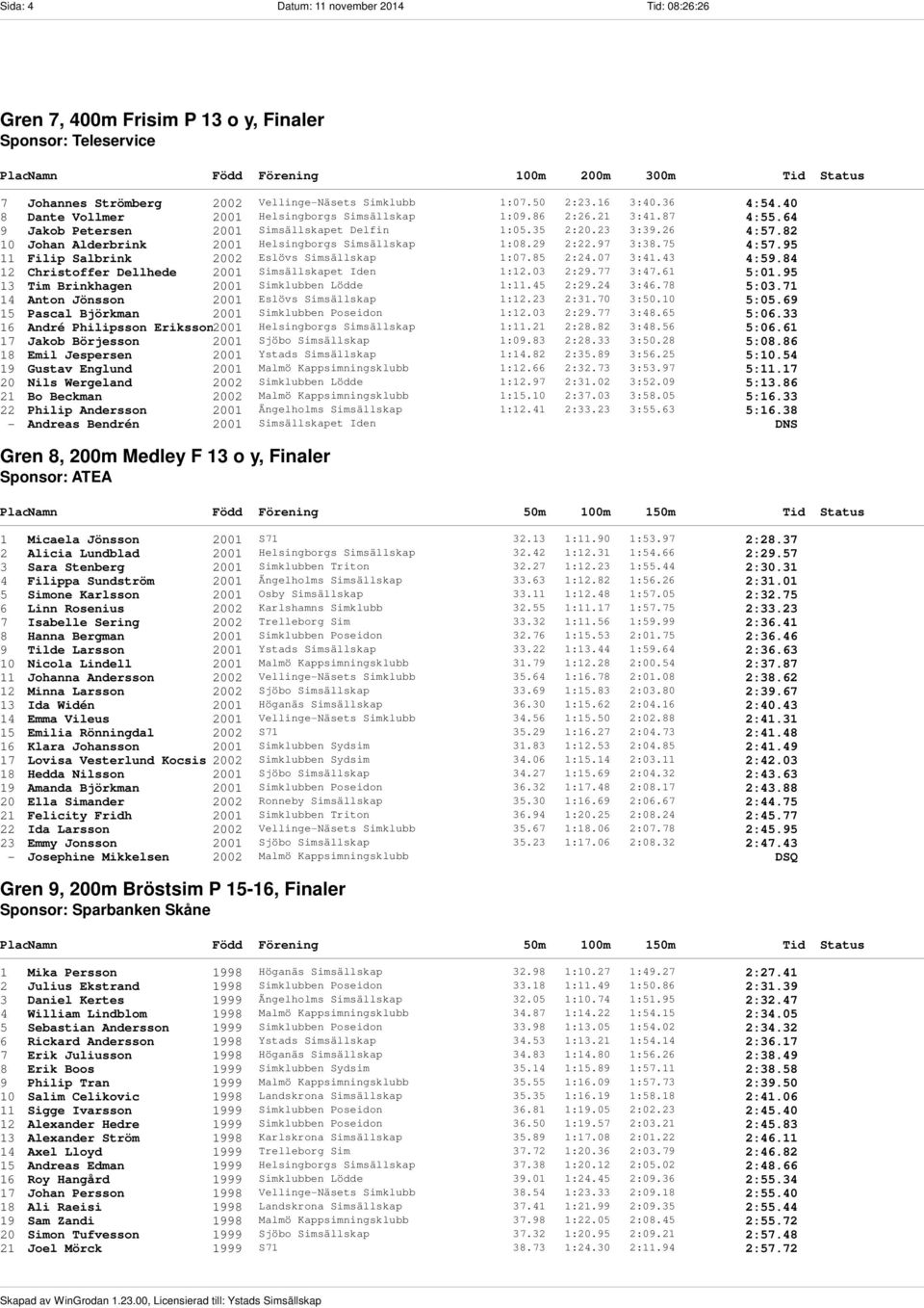 87 4:55.64 9 Jakob Petersen 2001 Simsällskapet Delfin 1:05.35 2:20.23 3:39.26 4:57.82 10 Johan Alderbrink 2001 Helsingborgs Simsällskap 1:08.29 2:22.97 3:38.75 4:57.