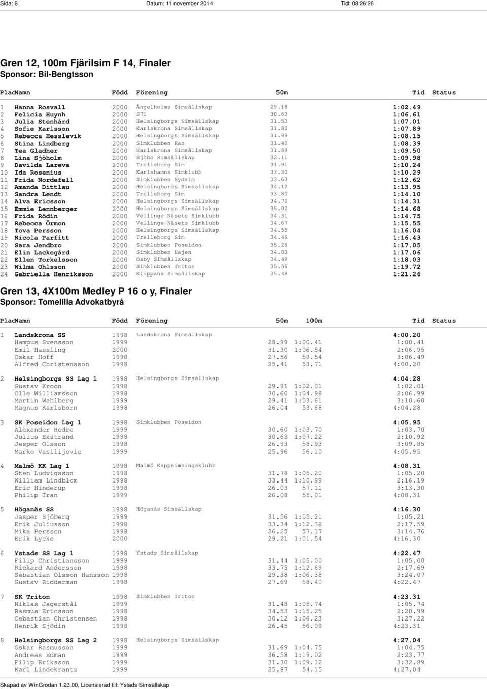 15 6 Stina Lindberg 2000 Simklubben Ran 31.40 1:08.39 7 Tea Gladher 2000 Karlskrona Simsällskap 31.89 1:09.50 8 Lina Sjöholm 2000 Sjöbo Simsällskap 32.11 1:09.