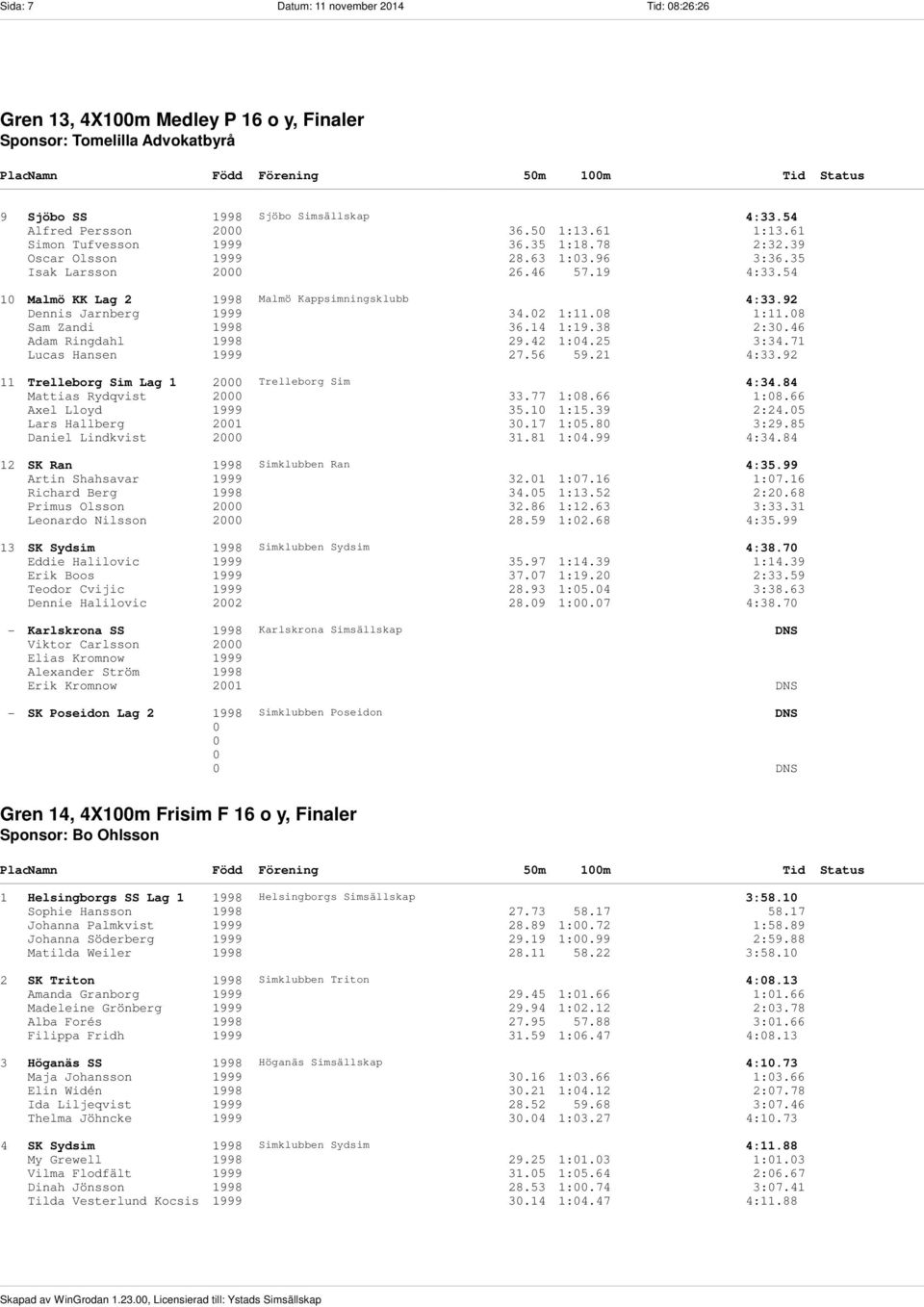 92 Dennis Jarnberg 1999 34.02 1:11.08 1:11.08 Sam Zandi 1998 36.14 1:19.38 2:30.46 Adam Ringdahl 1998 29.42 1:04.25 3:34.71 Lucas Hansen 1999 27.56 59.21 4:33.