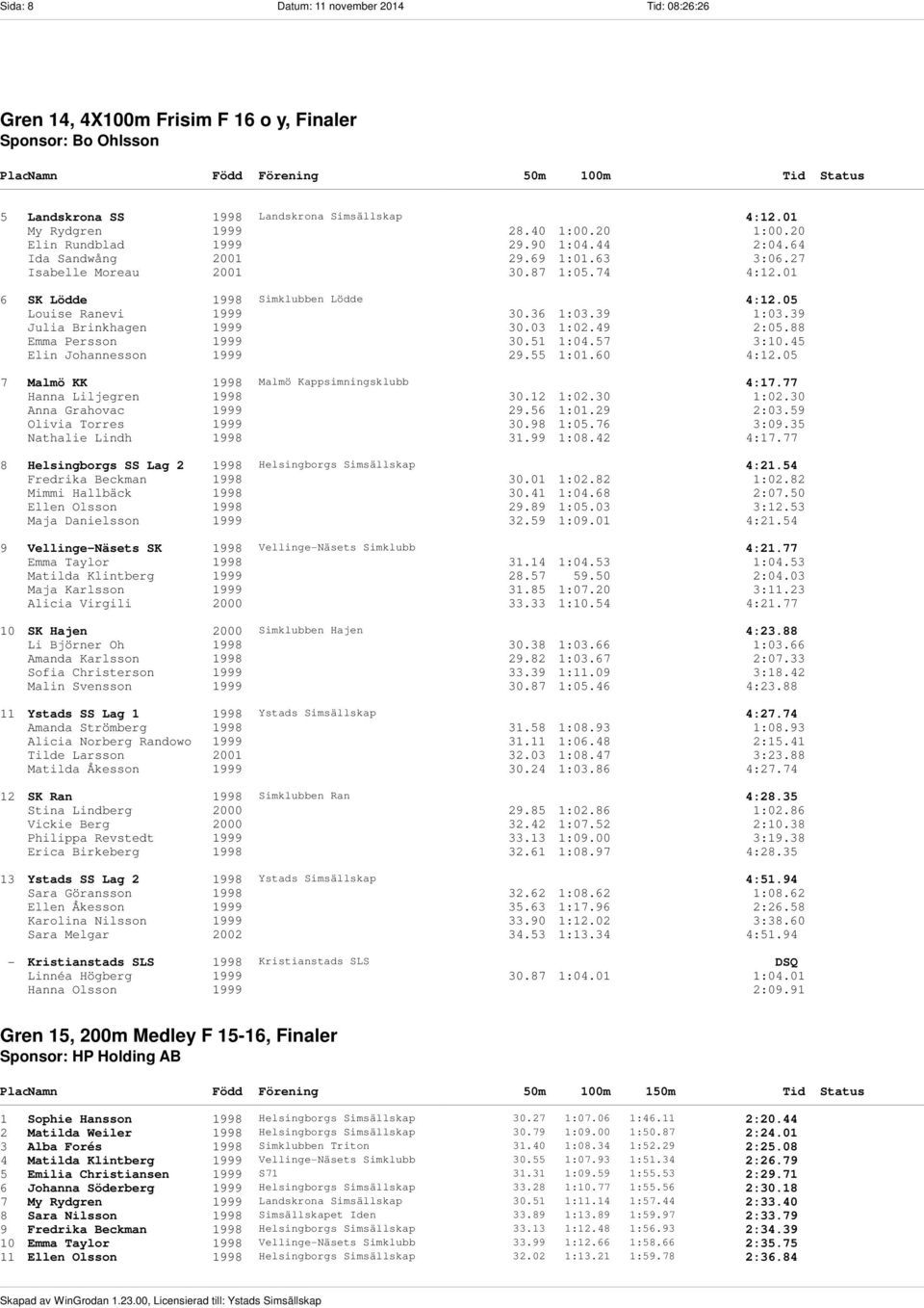 39 1:03.39 Julia Brinkhagen 1999 30.03 1:02.49 2:05.88 Emma Persson 1999 30.51 1:04.57 3:10.45 Elin Johannesson 1999 29.55 1:01.60 4:12.05 7 Malmö KK 1998 Malmö Kappsimningsklubb 4:17.