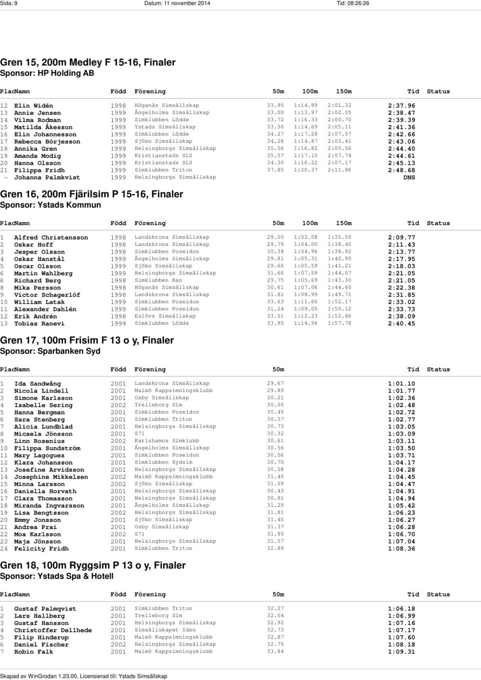 69 2:05.11 2:41.36 16 Elin Johannesson 1999 Simklubben Lödde 34.27 1:17.28 2:07.57 2:42.66 17 Rebecca Börjesson 1999 Sjöbo Simsällskap 34.28 1:14.87 2:03.41 2:43.