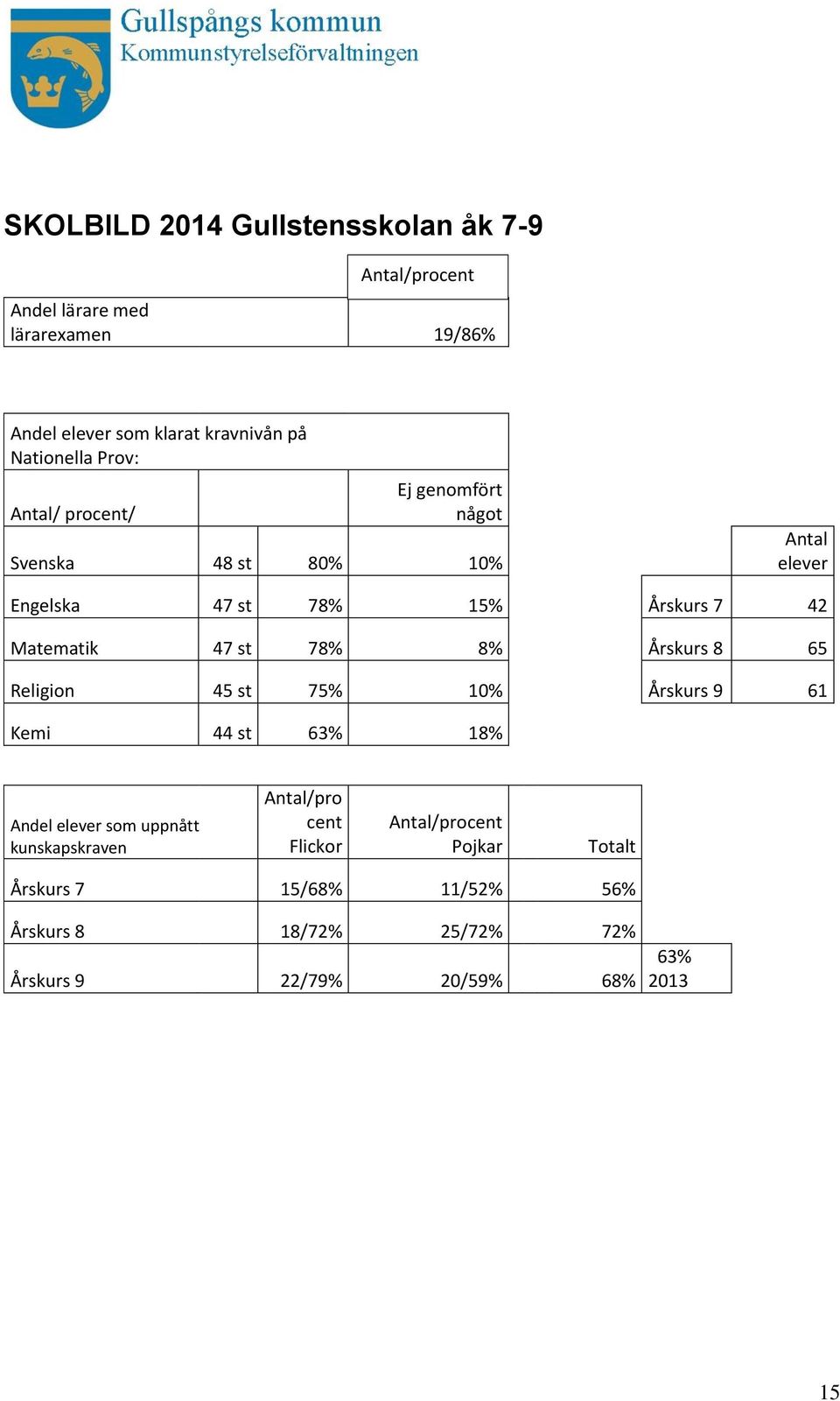 Matematik 47 st 78% 8% Årskurs 8 65 Religion 45 st 75% 10% Årskurs 9 61 Kemi 44 st 63% 18% Andel elever som uppnått kunskapskraven