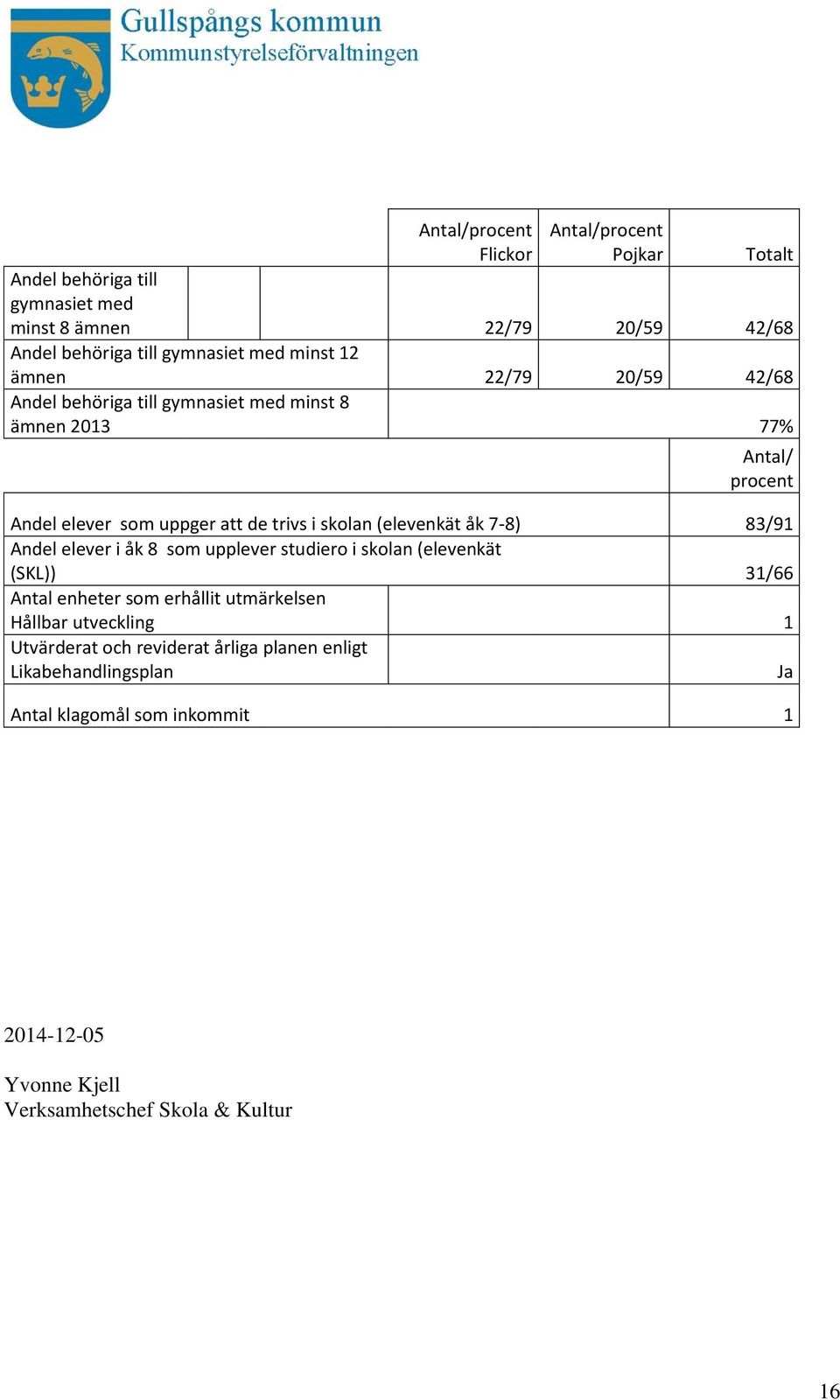 (elevenkät åk 7-8) 83/91 Andel elever i åk 8 som upplever studiero i skolan (elevenkät (SKL)) 31/66 Antal enheter som erhållit utmärkelsen Hållbar