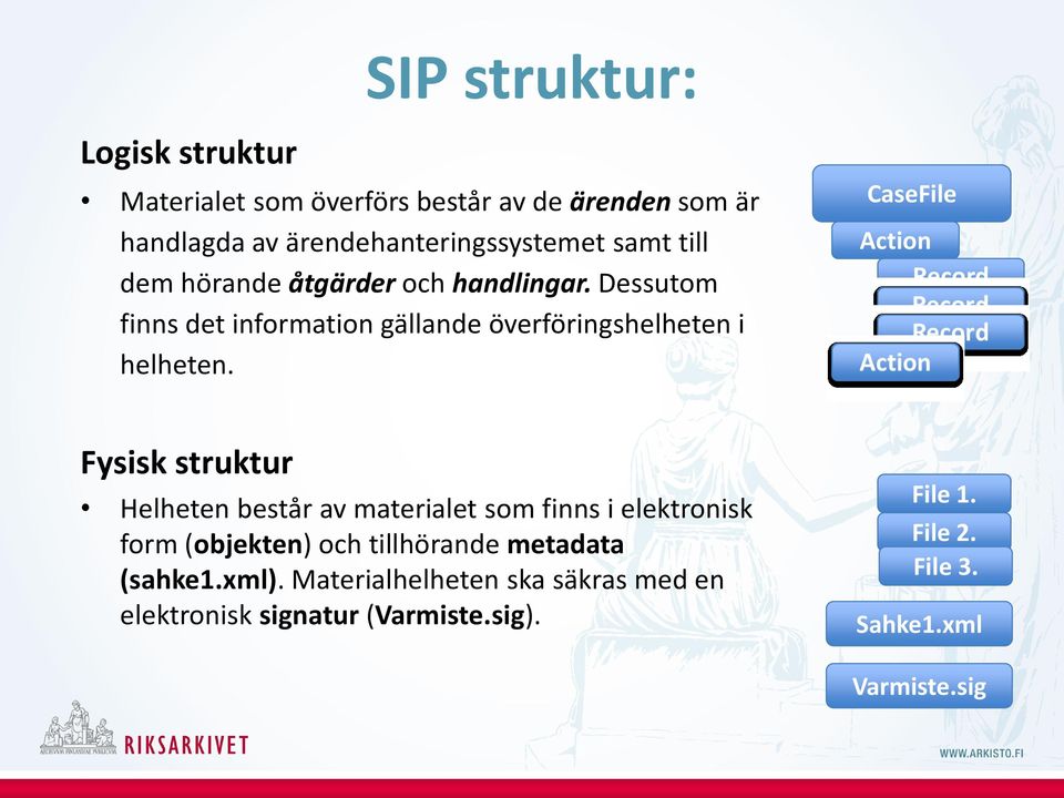 CaseFile Action Record Fysisk struktur Helheten består av materialet som finns i elektronisk form (objekten) och tillhörande